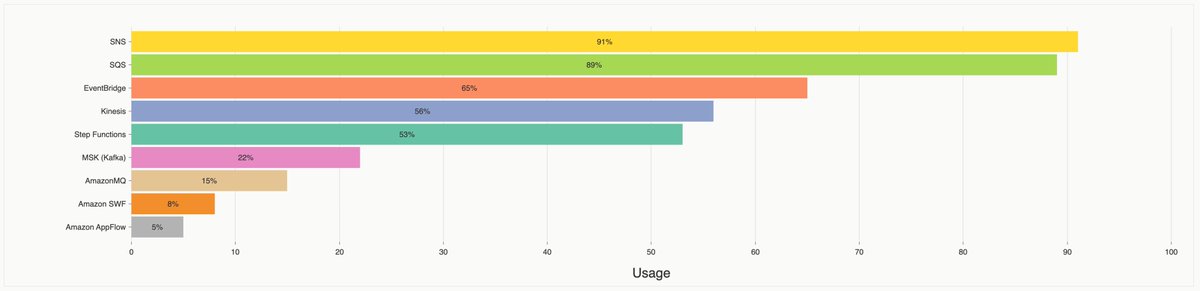 donkersgood's tweet image. The results for the 2023 AWS survey are in! Lots of interesting insights, like:
- More people use Serverless Framework than CDK
- More people use SNS than SQS (surprised me!)
- GitHub Actions has 99% retention (!)

All results 👇
answersforaws.com/2023