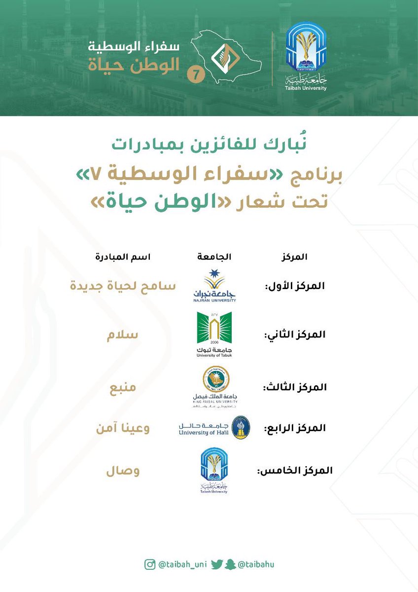 taibahu's tweet photo. نُبارك للفائزين بمبادرات برنامج #سفراء_الوسطية 7 
تحت شعار “الوطن حياة” 

المركز الأول 
@Najran_Univers

المركز الثاني 
@U_Tabuk

المركز الثالث 
@KFUniversity

المركز الرابع 
@_UOH

المركز الخامس 
#جامعة_طيبة https://t.co/4jBWX0sryb
