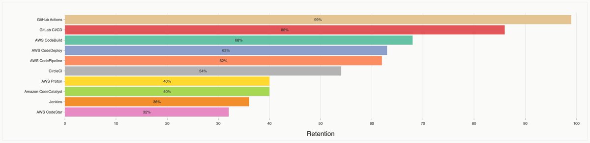 donkersgood's tweet image. The results for the 2023 AWS survey are in! Lots of interesting insights, like:
- More people use Serverless Framework than CDK
- More people use SNS than SQS (surprised me!)
- GitHub Actions has 99% retention (!)

All results 👇
answersforaws.com/2023
