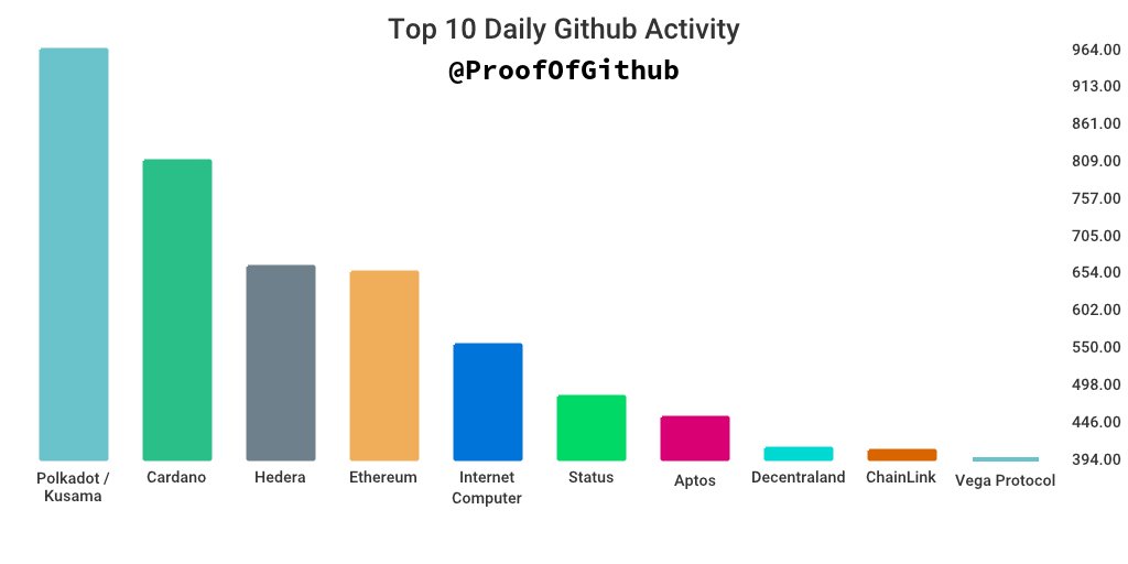 ProofofGitHub's tweet photo. GitHub Daily Development Activity: 

#1: 964 Polkadot / Kusama
#2: 809 Cardano
#3: 661 Hedera
#4: 654 Ethereum
#5: 552 Internet Computer
#6: 480 Status
#7: 452 Aptos
#8: 408 Decentraland
#9: 405 ChainLink
#10: 394 Vega Protocol https://t.co/ZH3W55j44f
