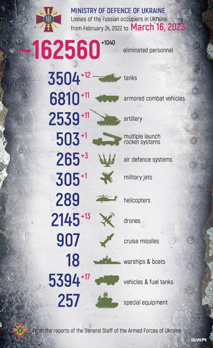 DefenceU's tweet photo. "Well, I won't back down
No I won't back down
You could stand me up at the gates of Hell
But I won't back down"
Tom Petty

Total combat losses of the enemy from February 24, 2022 to March 16, 2023: https://t.co/pNL5Ba6wia