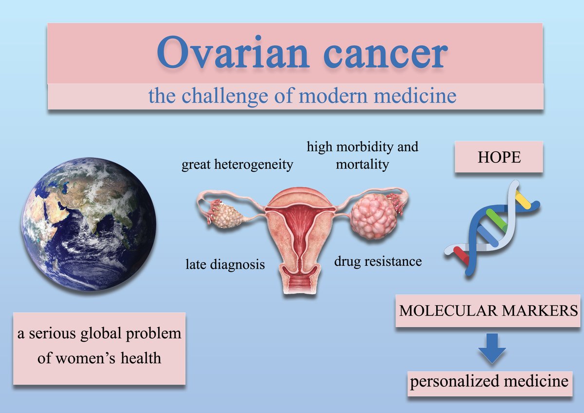 Ahead of print This article reviews the current findings on the biology of ovarian cancer at the molecular level, which constitutes a starting point for the development of new options for the early detection, prevention and treatment of OC. advances.umw.edu.pl/en/ahead-of-pr…