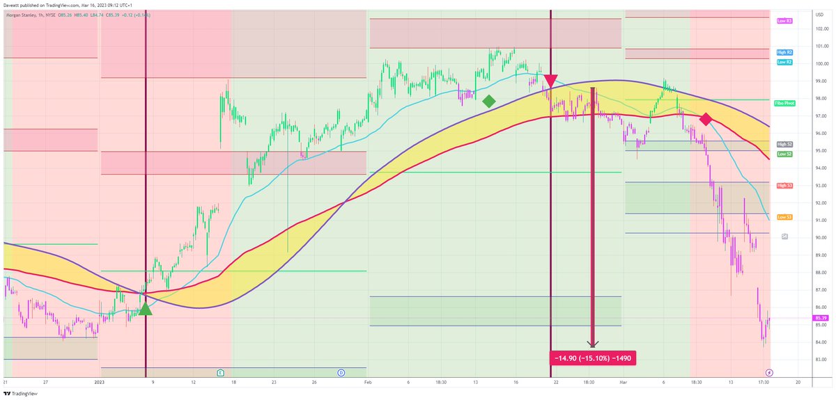 TradingView trade MS  H1  