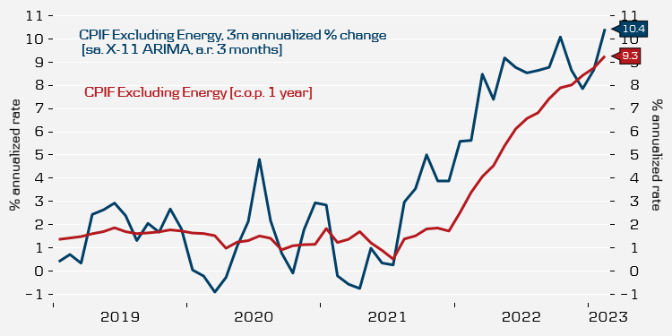 MichaelGrahn1's tweet photo. 🇸🇪 Man måste vrida och vända på fakta för att se tendensen. Diagrammet visar ett alternativ till den "vanliga" 12-mån kärninflationen (röd 9.3%) som är beräknad som uppskruvad årstakt för 3-mån säsongsrensad prisförändring (blå, 10.4 %). 

1/
#penpol #ekpol #svpol #finanstwitter https://t.co/ZrkDAcJ7H3
