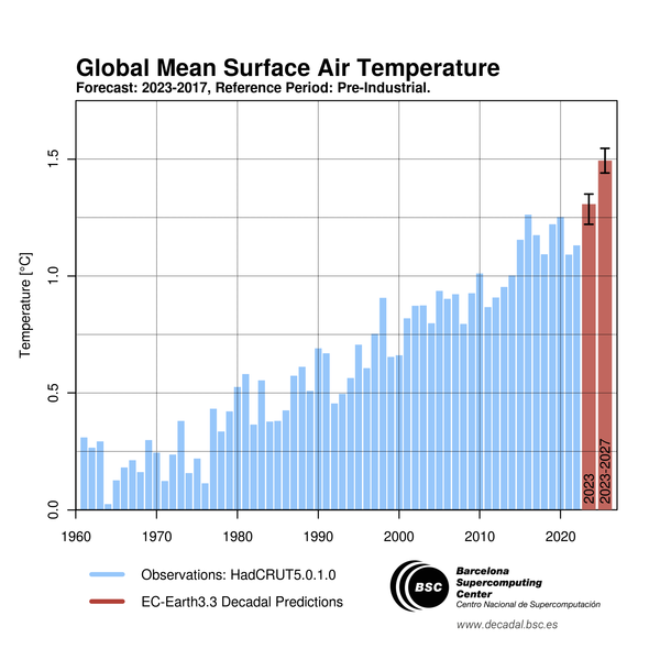 glezjuanje's tweet photo. Los temidos +1.5ºC ya están aquí:

En su nueva predicción decadal, el @BSC_CNS estima que en los próximos 5 años alcanzaremos los 1.5ºC de temperatura global sobre la época preindustrial.

Y 2023 será uno de lo más cálidos globalmente por la llegada del fenómeno de El Niño. https://t.co/31As9JmKPG