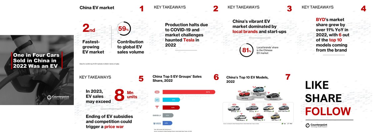 Latest blog from our Senior <a href="/AnalystSoumen/">Soumen Mandal</a> that shows #EV sales in #China almost doubled in 2022 with an impressive 87% YoY growth. <a href="/BYDCompany/">BYD</a> <a href="/BYDCompany/">BYD</a> led the market, followed by <a href="/GM/">General Motors</a>, <a href="/Tesla/">Tesla</a>, <a href="/GeelyGroup/">Geely Group</a> and GAC Group.

Link here: counterpointresearch.com/china-ev-sales…

#technology