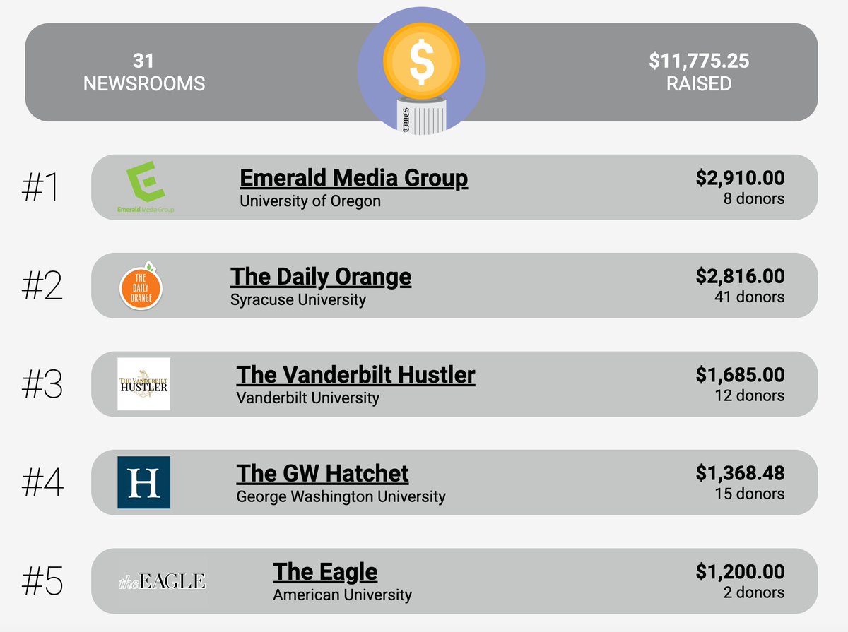 mediamadness26's tweet photo. Our third leaderboard change in three days 👀 

Today's Standings:
1. @DailyEmerald 
2. @dailyorange 
3. @VandyHustler 
4. @gwhatchet 
5. @TheEagleOnline 

Want to see your school on top tomorrow? Donate today: https://t.co/TGwpXGTwUr https://t.co/j6LNq8cFLX