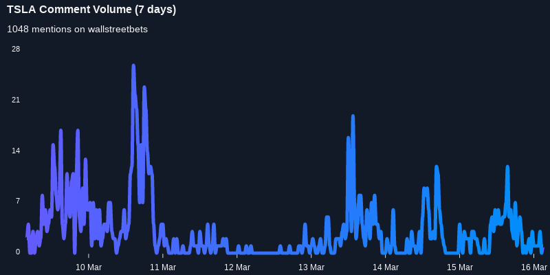 $TSLA working its way into the top 10 most mentioned on wallstreetbets over the last 7 days

Via https://t.co/gAloIO6Q7s

#tsla    #wallstreetbets  #trading https://t.co/zaPza9DZb6