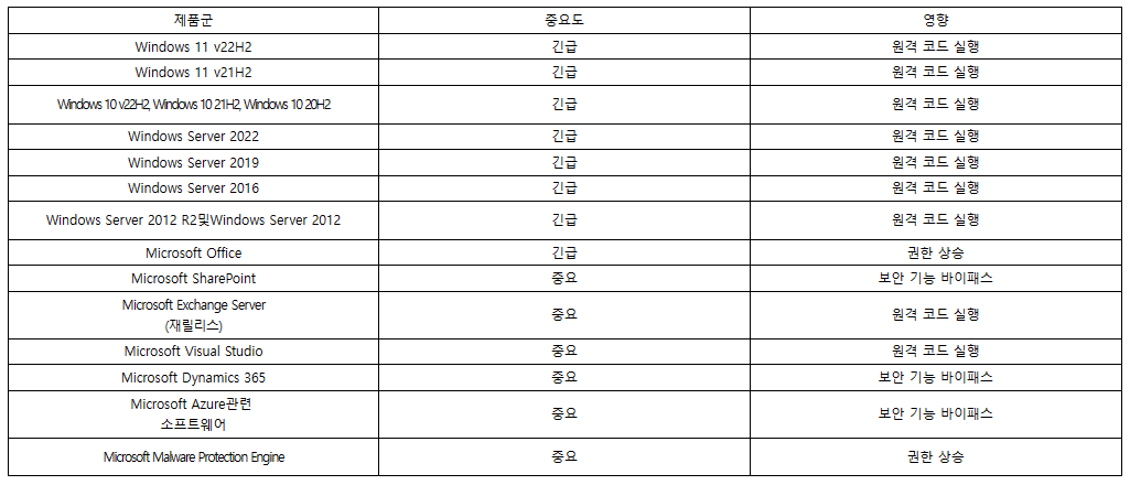 [보안공지] MS 3월 보안 위협에 따른 정기 보안 업데이트 권고📢

o 3월 보안업데이트 개요(총 14종) 
 - 등급 : 긴급(Critical) 8종, 중요(Important) 6종

✅자세한 내용 확인하기> boho.or.kr/kr/bbs/view.do…

#한국인터넷진흥원 #KISA #MS #Windows #보안공지 #보안 #정기 #업데이트 #인터넷보호나라