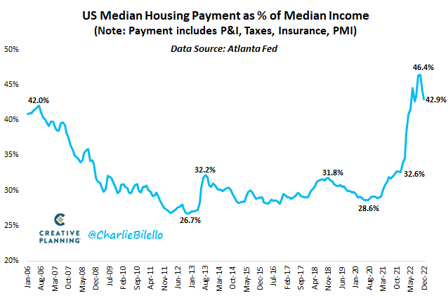 Only 1 in 5 US homes for sale in 2022 were affordable. Even with the recent price declines, housing affordability is worse today than at the peak of the last housing bubble.
#JLB #JLBHoldings #JLBland