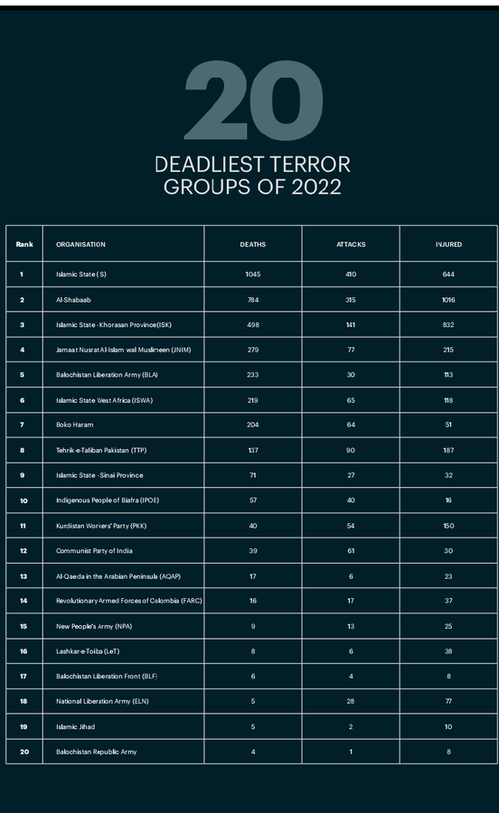 THEGOLDENVIEW88's tweet photo. Top 10 terror group in the world according to the Global Terrorism Index a report published annually by the Institute for Eco and Peace.
@ChinarcorpsIA @adgpi @PMOIndia @UNICEF_Pakistan @UN @srdmk01 @HMOIndia @KashmirPolice #TechWorldIndia #ImranKhan #Islamophobia #earthquake https://t.co/d3nxKTd3xu