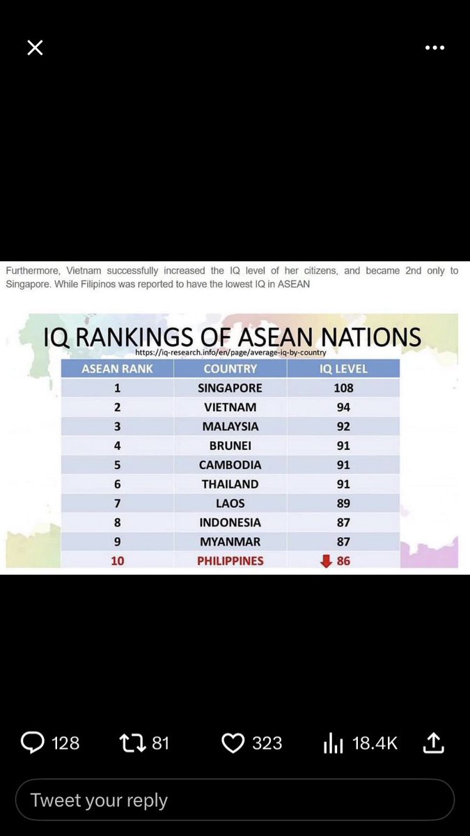 datumx11's tweet photo. FILIPINOS HAVE THE LOWEST IQ AMONG THE NATIONALS IN ASEAN COUNTRIES.

No wonder why Tatay &amp; Junjun became presidents of the PH. 😳 https://t.co/Jg50POyQgD