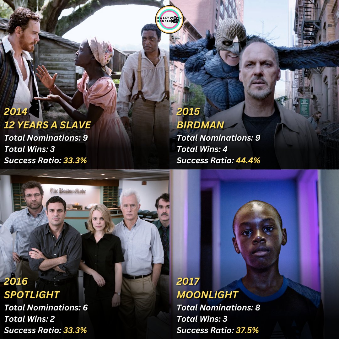 CineRanker's tweet photo. Analysing the performance of last 30 Movies that won the #Oscar for #BestPicture
Here we try to ascertain as to how dominant was the Best Picture Winner at their respective Ceremonies.
Full Post
https://t.co/8rilQyyQR6
#BRPosts #BRAnalysis
#EverythingEverywhereAllAtOnce https://t.co/94DB1SH8ge