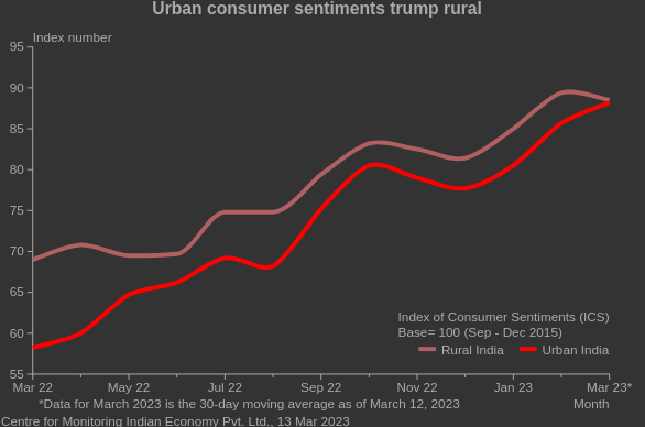 Consumer sentiments high on expectations

The Index of Consumer Sentiments (ICS) rose by 4.2 % in Jan 2023 and then by another 5.1 % in Feb 2023

The improvement is greater in #urban #India than in rural #regions

cmie.com