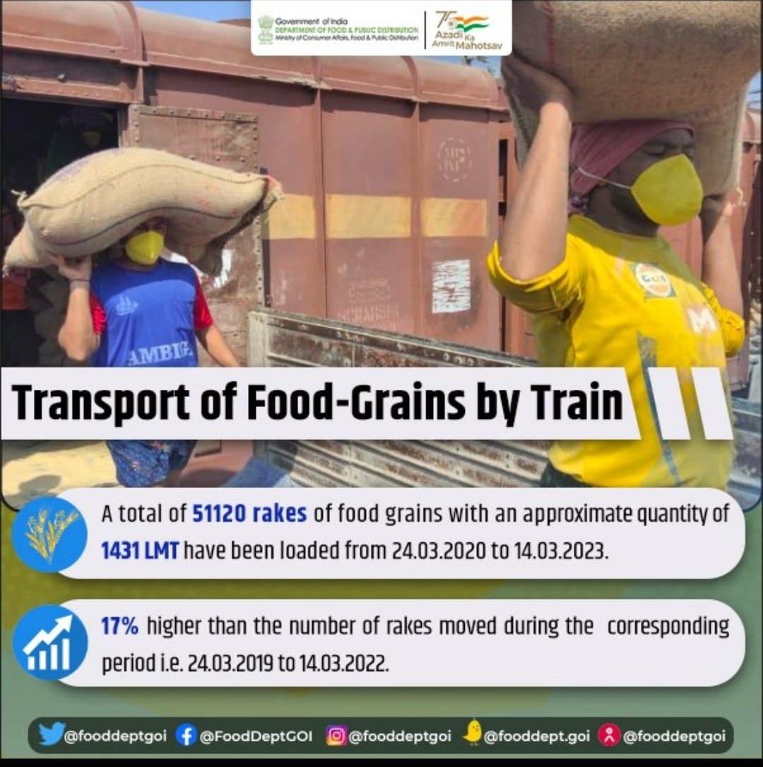 FCI_NorthZone's tweet photo. #FCI has moved 51120 rakes of foodgrains carrying approx 1431 LMT quantity between 24.03.20 to 14.03.23 which is 17% higher than corresponding period of previous years. #Foodsecuritytoall #AmritMahotsav #Distribution @AmritKaal2047 @FCI_India @fooddeptgoi @PIBConsumerFood https://t.co/yudkV1Qw1T