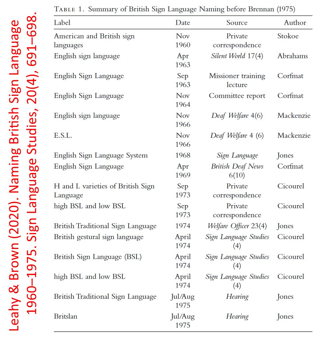 interphistory's tweet image. Gentle reminder for #signlanguageweek of the fun @PeterBr92242281 and I had researching the attempts to name #BSL before Brennan (1975) — With thanks to @AdamCSchembri ofc! @SignLangLingSoc @BDA_Deaf