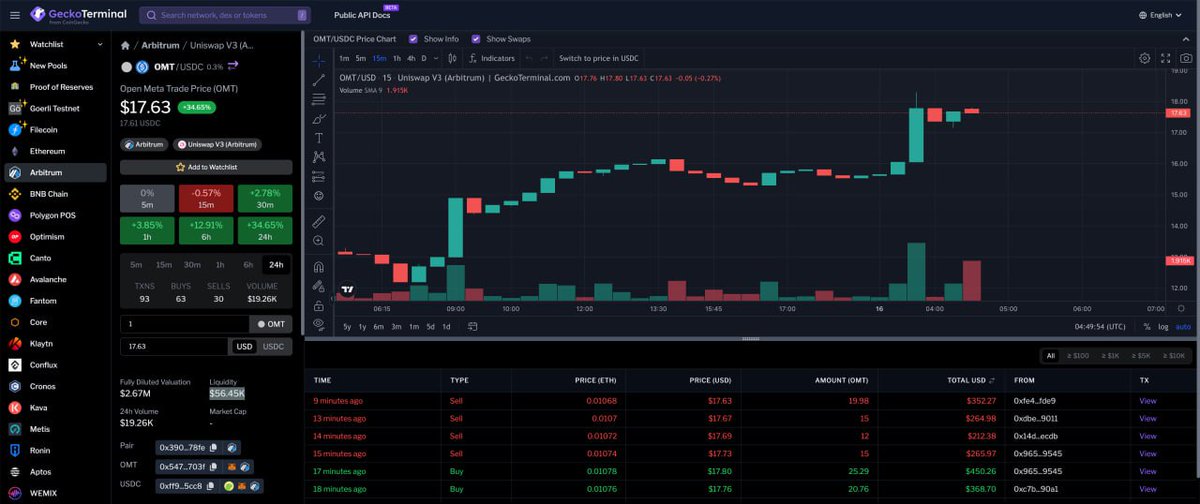 OMTFinance's tweet photo. As requested by #OMT Community, we've added more #liquidity on #Uniswap V3  🚀

📈 Total value of $OMT - $USDC LP: $55,518 📈

You can trade $OMT with less price impact and slippage tolerance now 👇

https://t.co/wtIC7cPIXX

#DEX #RealYield #DeFi #OpenMetaTrade https://t.co/9F4ZRgVzia