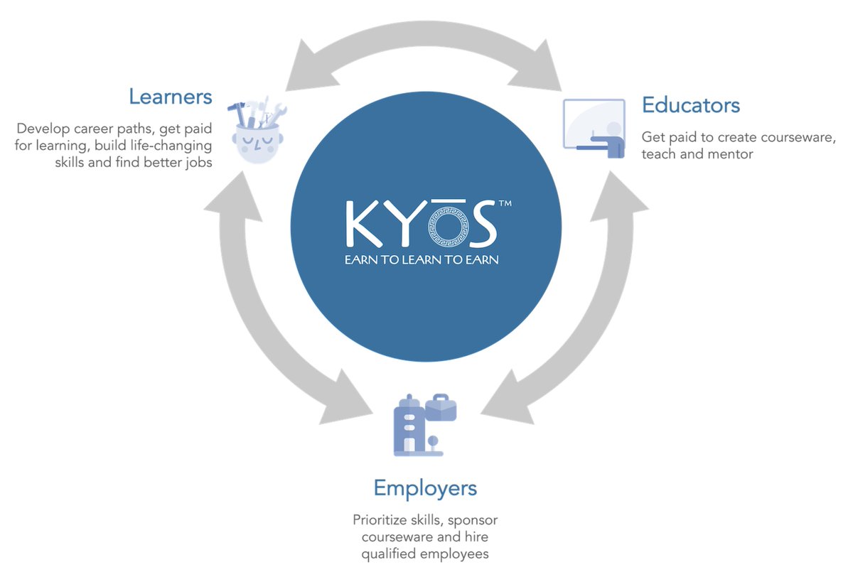 KyosWeb3's tweet photo. KYOS is revolutionizing the business ecosystem and aims to completely transform learning, teaching, and recruiting by using Web3 technologies. 

Visit https://t.co/fdkSV4vhEz to learn more about our mission and how you can join us in shaking the status quo. https://t.co/OpPc7Iv8TI