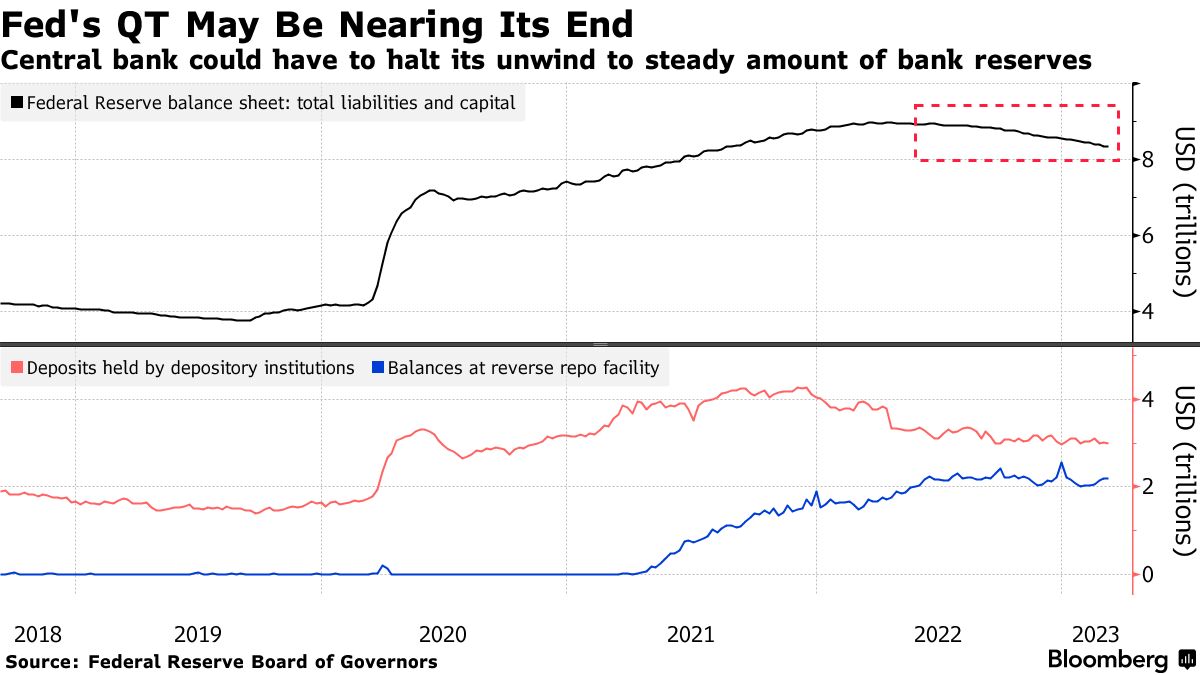 🇺🇸 ‘QE in Another Name’: New Bank Backstop Points to the End of #Fed QT – Bloomberg
bloomberg.com/news/articles/…