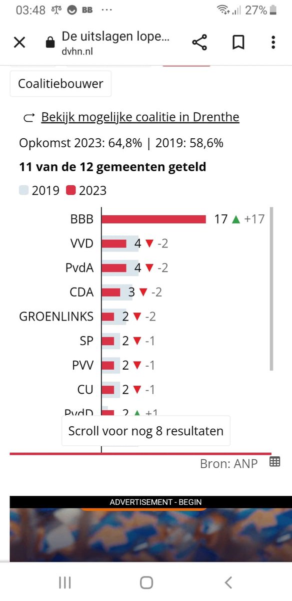 Dit krijg je als je als kabinet (Den Haag) niet weet wat er speelt en leeft in het land. Maar de signalen waren er een tijdje. <a href="/NOS/">NOS</a>  <a href="/RTLnieuws/">RTL Nieuws</a> <a href="/EenVandaag/">EenVandaag</a> <a href="/NUnl/">NU.nl</a> Jammer voor de mensen in provincie die de afgelopen jaren zo hard gewerkt hebben. BBB gefeliciteerd.