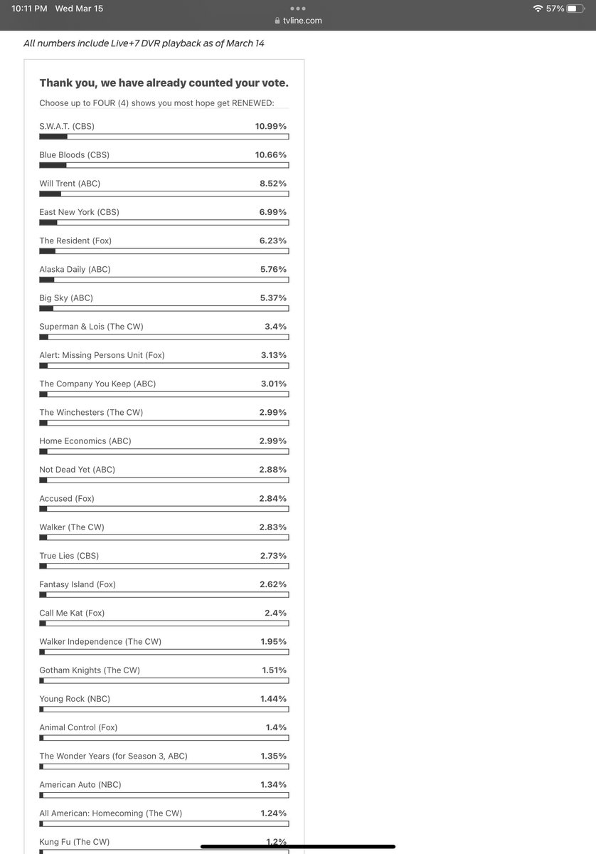 MichaelGemballa's tweet photo. What do #SWAT fans do? They make some noise! We’re currently on top. Thank you so much, #swatfans. Keep getting the word out! @CBS and @SPTV will hear your votes loud and clear! https://t.co/QWsSZwhMvD