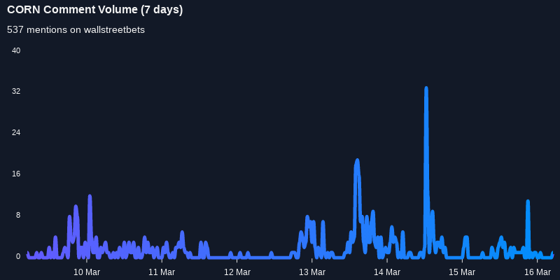 $CORN seeing sustained chatter on wallstreetbets over the last few days

Via https://t.co/fwgP2Q4QIO

#corn    #wallstreetbets  #investing https://t.co/QTgQkX1pQx