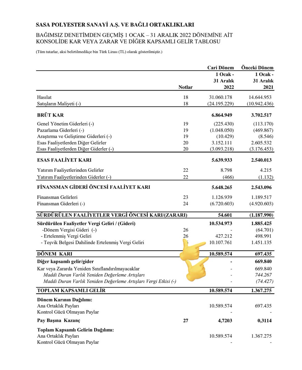dr_x_eye's tweet photo. #sasa
Yatirimlara borcunu ödedikten sonraki kari 54milyontl sadece

Tesvik geliri 10.5milyartl
Net kar 10.5milyartl

Yaptigi yatirimlar net kazanç 😅

Aslinda keske butun sirketler bu kadar cesur olsa

Adamlar kar etmemiş, tüm parayi yatirima aktarmis

Yok boyle bir şirket👏👏👏 https://t.co/oFXQIhOkVI