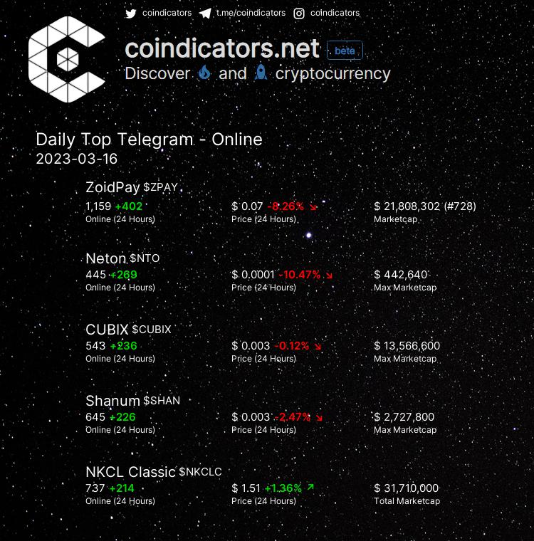 coindicators's tweet photo. Daily Top 🔥 Telegram - Online  

🥇 $ZPAY +402 
🥈 $NTO +269 
🥉 $CUBIX +236 
🚀 $SHAN +226 
🚀 $NKCLC +214 

More on https://t.co/OsxtC8ucls 
#ZPAY #NKCLC #NTO #SHAN #CUBIX https://t.co/l0G3VgYl40
