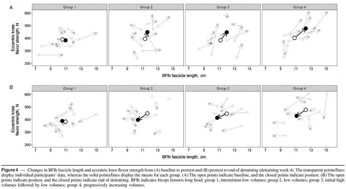 RodWhiteley's tweet photo. @JaredPowell12 @JeremyLewisPT Couldn't agree more-this blog really gelled with me: https://t.co/sFk99qL2qc
&amp; prompted us to try to always include visualisations which let you see individual results as well as the group trends.
Couple of data visualisation examples here (NB journals are resistant to these): https://t.co/DlY2l4ixP8