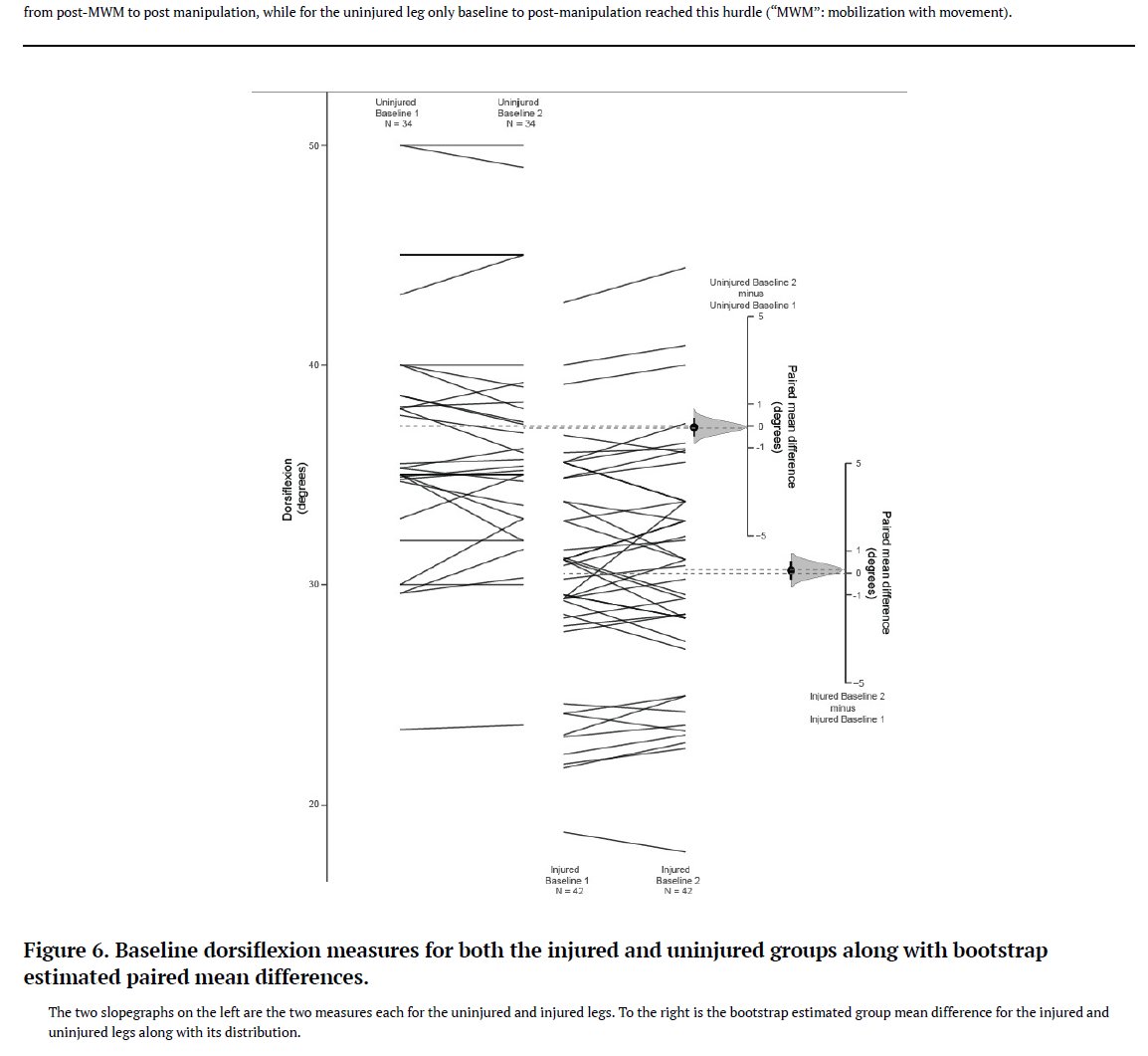 RodWhiteley's tweet photo. @JaredPowell12 @JeremyLewisPT Couldn't agree more-this blog really gelled with me: https://t.co/sFk99qL2qc
&amp; prompted us to try to always include visualisations which let you see individual results as well as the group trends.
Couple of data visualisation examples here (NB journals are resistant to these): https://t.co/DlY2l4ixP8