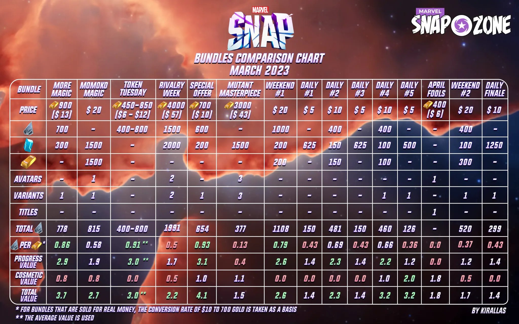 Marvel Snap Zone on X: #MarvelSnap Bundle Value and Comparison