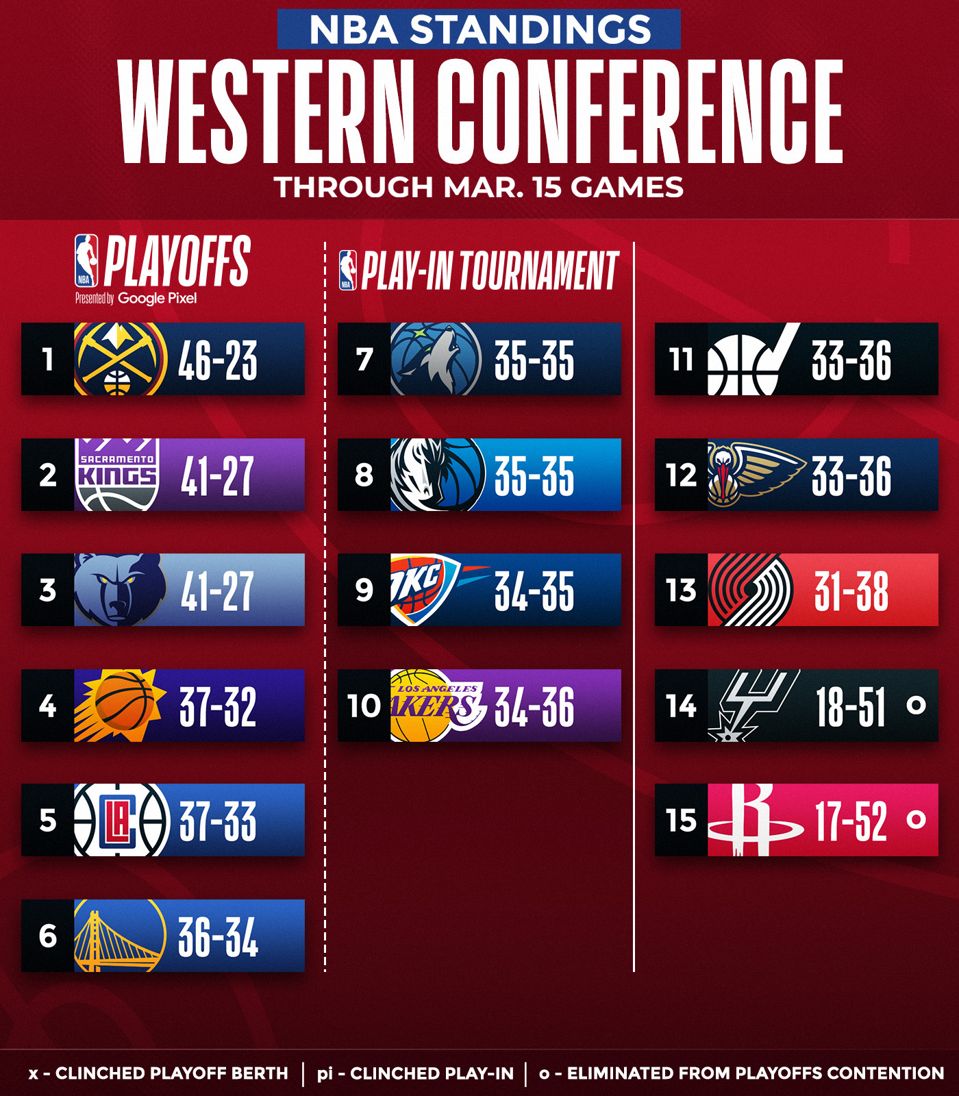NBA on Twitter: "Wednesday night standings ๐ ๐ฒ https://t.co/02ml5YIBRq ...
