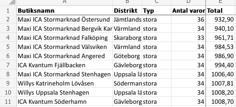 Cornubot's tweet photo. Av 571 testade matbutiker är åtta av de tio billigaste ICA-butiker. Detta enligt PRO. https://t.co/asiRiqjD5v