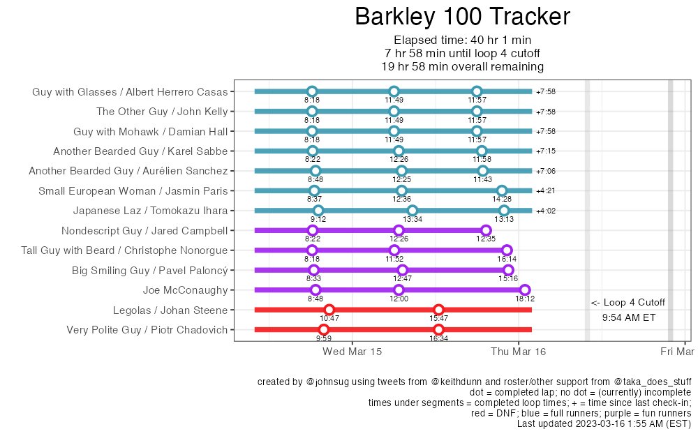JohnSug's tweet photo. 40 hours in and no word from Johan and Piotr (unless I'm just jumping the gun) so they are likely DNFs. seven remain.

the top 5 are looking strong; Jasmin and Tomo have very little room for error  #bm100 https://t.co/0qAw8Kze7R