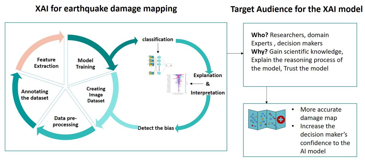 Sensors_MDPI's tweet photo. #highlycitedpaper
#Earthquake-Induced Building-Damage #Mapping Using #ExplainableAI (XAI)
https://t.co/qfGD3NCvN6
#buildingdamagemapping #featureanalysis #machinelearning #remotesensing
@Sydney_Uni 
@SejongUniKR https://t.co/dHqukWT0vj