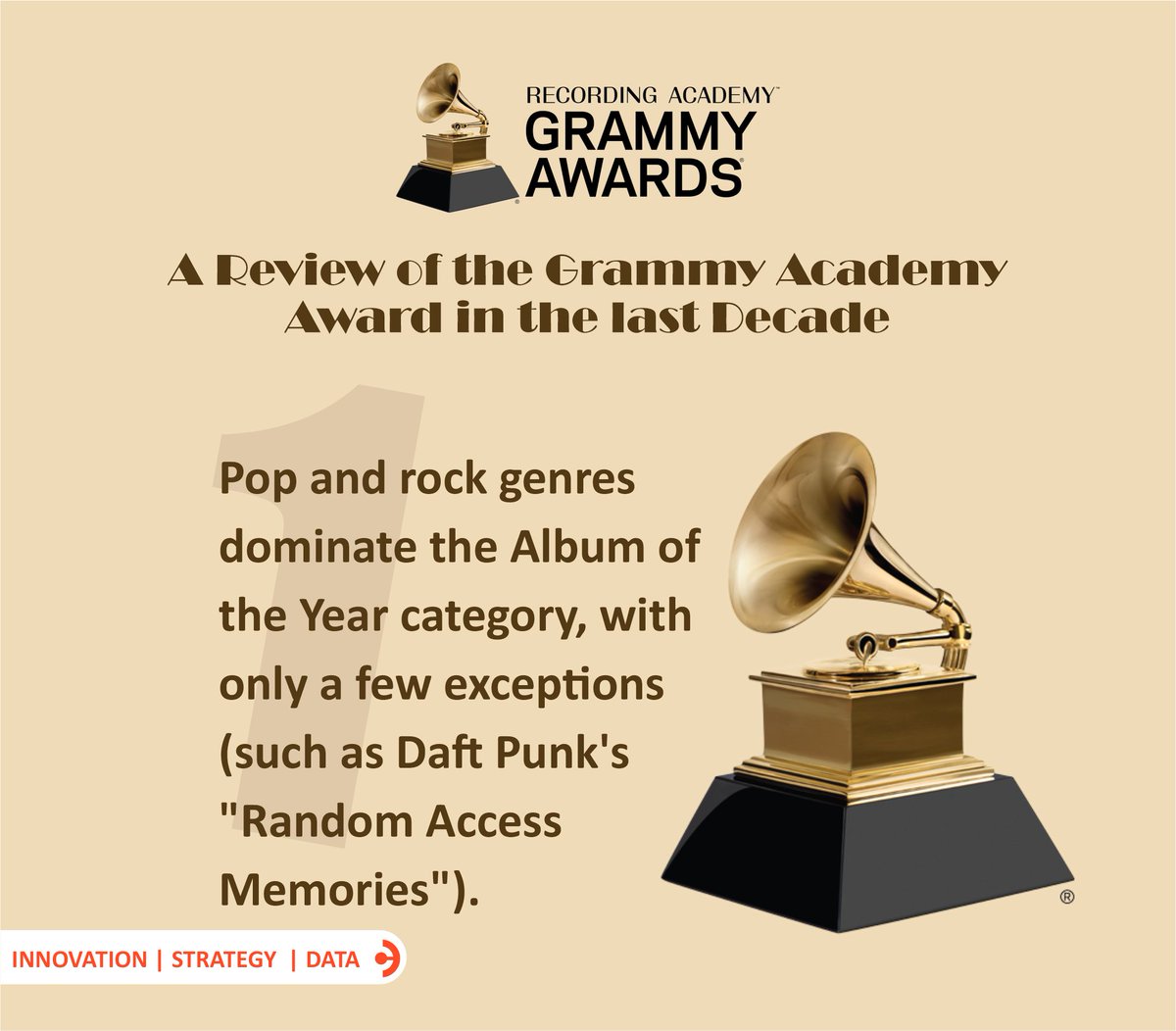 ConsultDech's tweet photo. An exciting review of Grammy Awards in the last decade. 

Beyonce, Adele, Taylor Swift, and Billie Eilish are frequent winners. 

See more via this link

https://t.co/DuQWMzStHq

@LatinGRAMMYs @GRAMMYAwards 

#grammyawards #GRAMMYs #dechconsult #dataanalysis #MyLifeMyScript https://t.co/FHepZaIdaX