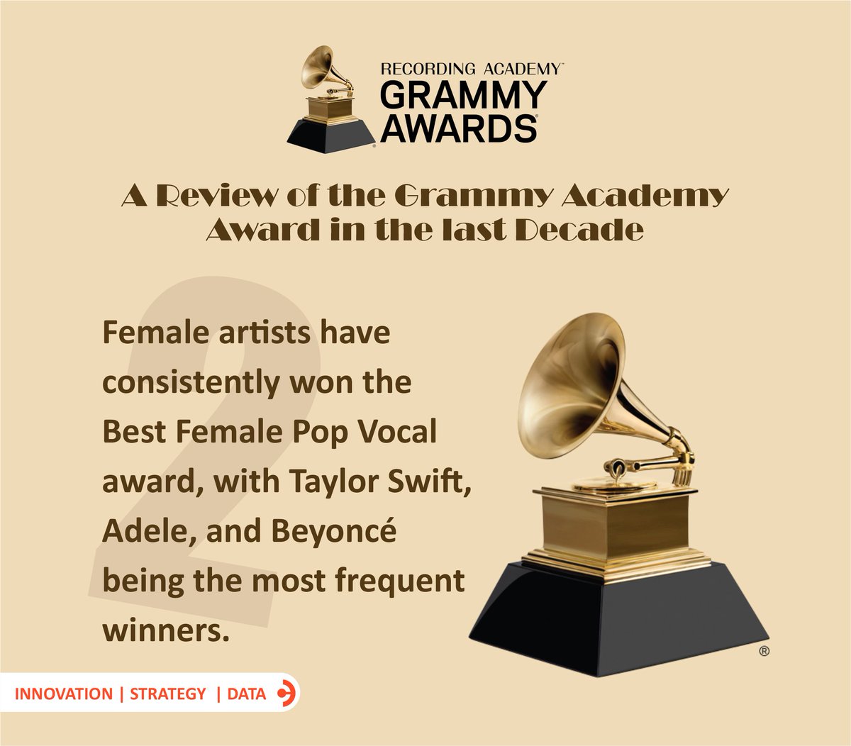 ConsultDech's tweet photo. An exciting review of Grammy Awards in the last decade. 

Beyonce, Adele, Taylor Swift, and Billie Eilish are frequent winners. 

See more via this link

https://t.co/DuQWMzStHq

@LatinGRAMMYs @GRAMMYAwards 

#grammyawards #GRAMMYs #dechconsult #dataanalysis #MyLifeMyScript https://t.co/FHepZaIdaX