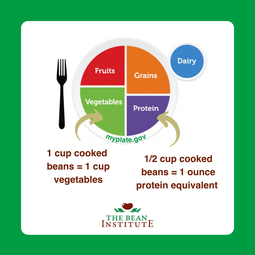 beaninstitute's tweet photo. Beans live a double life… According to USDA MyPlate guidelines count beans as both a vegetable and a plant-based protein source. Here is how you can calculate your servings! 🥗
#beans #myplate #vegetable #protein #dietarypattern https://t.co/hhYZetqsVL