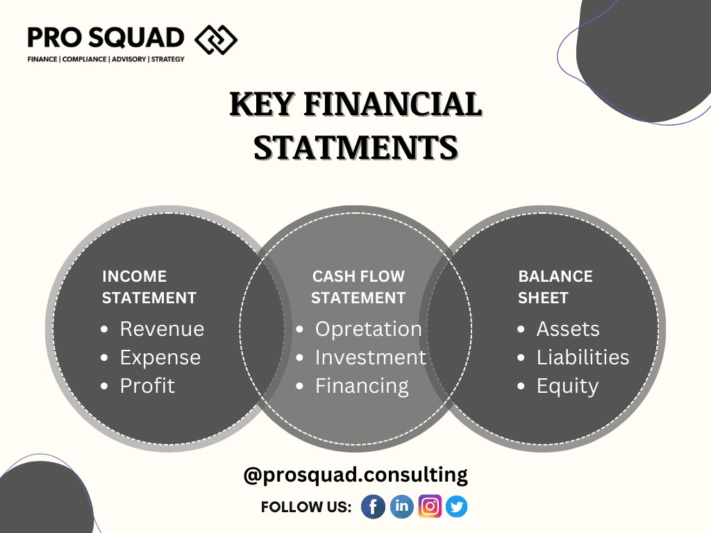 The key financial statements of a business give you the full picture of its financial health.
Email us at support@prosquad.consulting or talk to our expert today at 8106585845.
#FinancialStatement #Business #ProfitsAndLosses #BalanceSheets #cashflows #prosquadconsulting