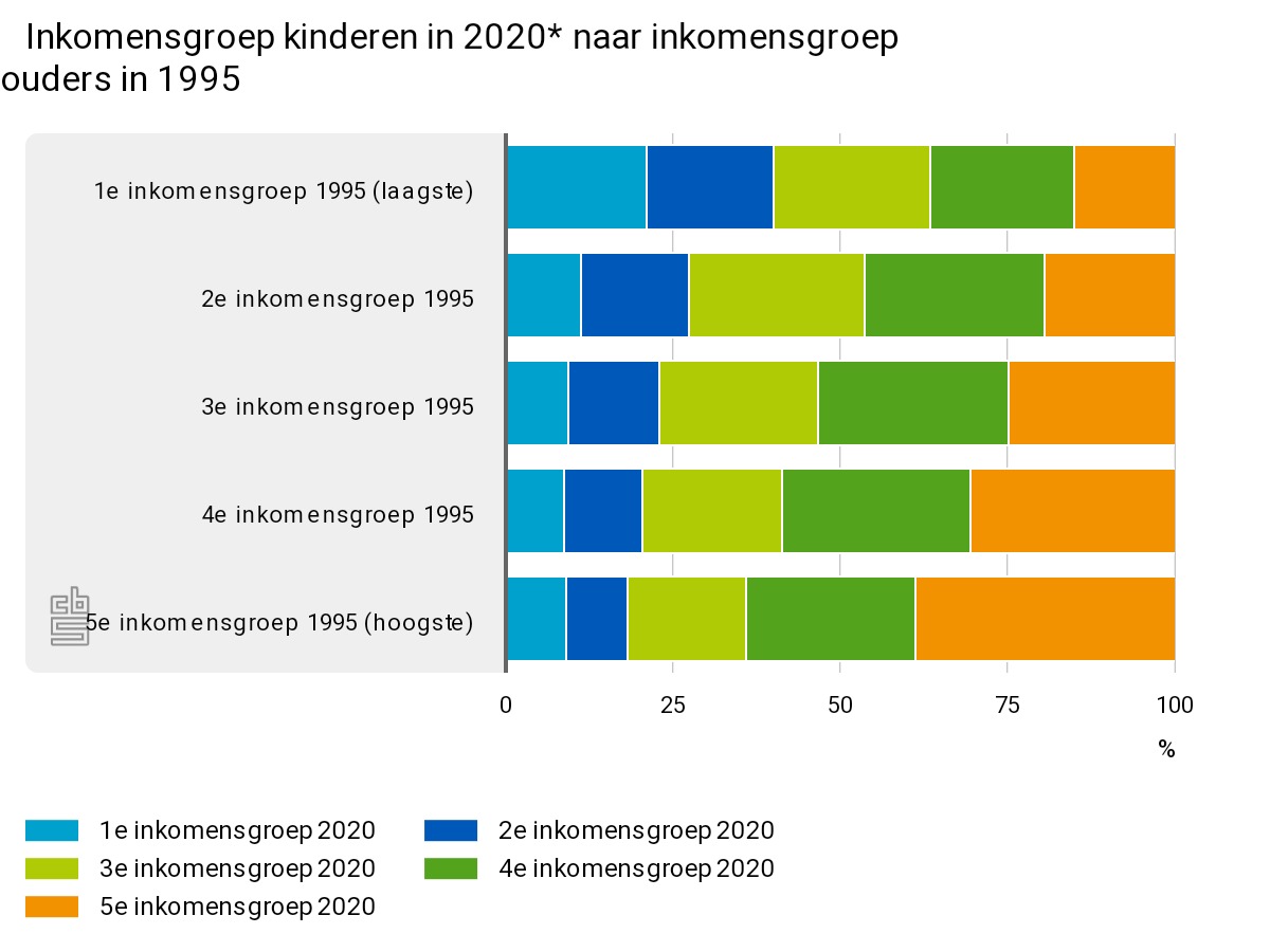 👛 Dubbeltje wordt nooit kwartje? Jawel hoor. De meeste kinderen ontstijgen als volwassene het armoederisico van hun ouders: Kinderen die in 1995 in een gezin met laag inkomen woonden, hadden 25 jaar later een armoederisico van 9,6%. Ruim 9 van de 10 kinderen uit een