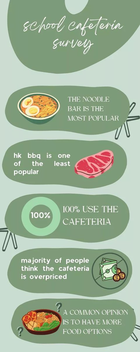 Gr.5 students used #Googleform, #Padlet, #CanvaPro to make surveys, analyse the data and share their key findings. #cdnisls #cdnishk