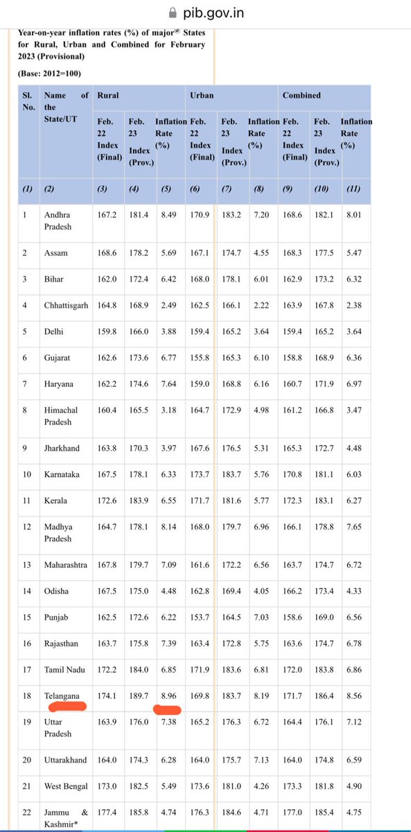 kishanreddybjp's tweet photo. Telangana CONTINUES to top Inflation charts as inflation continues to recede across India. #FarmHouseCM only aim is to be

👉Anti-poor
👉Anti-women
👉Anti-SC
👉Anti-Tribal

BRS' failed governance &amp; Non reduction of VAT in petrol &amp;diesel is severely affecting Telangana development https://t.co/lCiRHAhT2R