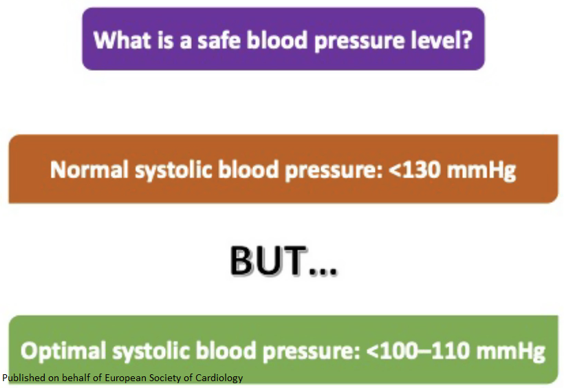 ‘Normal’ blood pressure is no longer a safe haven: take shelter under ‘optimal’ blood pressure academic.oup.com/eurheartj/adva… 

<a href="/escardio/">European Society of Cardiology</a> #EHJ #ESCYoung #cardiotwitter <a href="/ehj_ed/">EHJ Editor-in-Chief</a> <a href="/rladeiraslopes/">R Ladeiras Lopes</a>