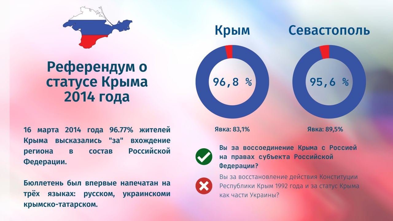 Итоги референдума в Крыму 2014. Итоги референдума в Крыму.