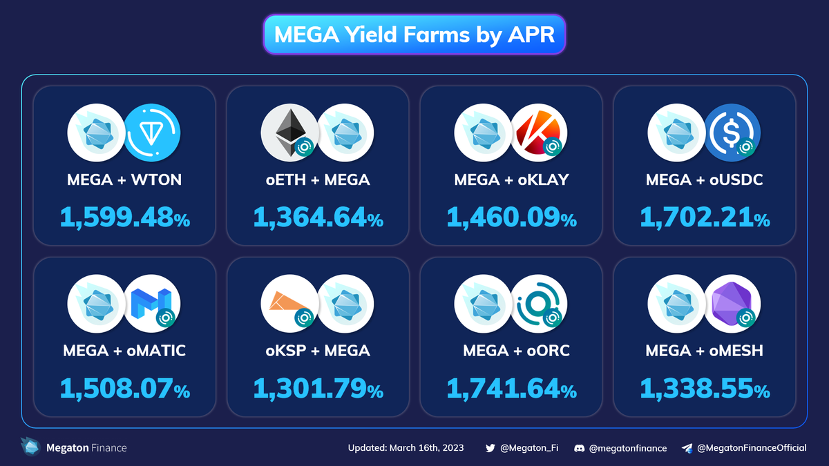 Megaton_Fi's tweet photo. 📢Megaton Finance News
Meet MEGA Yield Farms🔥

1️⃣MEGA-WTON 1,599.48%
2️⃣oETH-MEGA 1,364.64%
3️⃣MEGA-oKLAY 1,460.09%
4️⃣MEGA-oUSDC 1,702.21%
5️⃣WTON-oMATIC 1,508.07%
6⃣oKSP-MEGA 1,301.79%
7⃣MEGA-oORC 1,741.64%
8⃣MEGA-oMESH 1,338.55%

👇Join the MEGA pair
https://t.co/yrtvZvLP2T https://t.co/eTu3QeSVMC