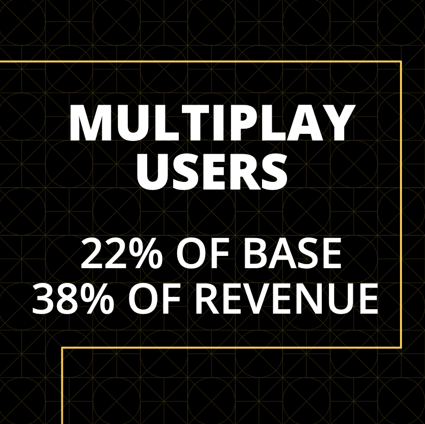 VEONGroup's tweet photo. Our 4Q22 results show that our digital operator strategy is delivering accelerated growth across the group.

With more subscribers, higher 4G penetration and increased multiplay users, we are driving revenue growth across our countries.