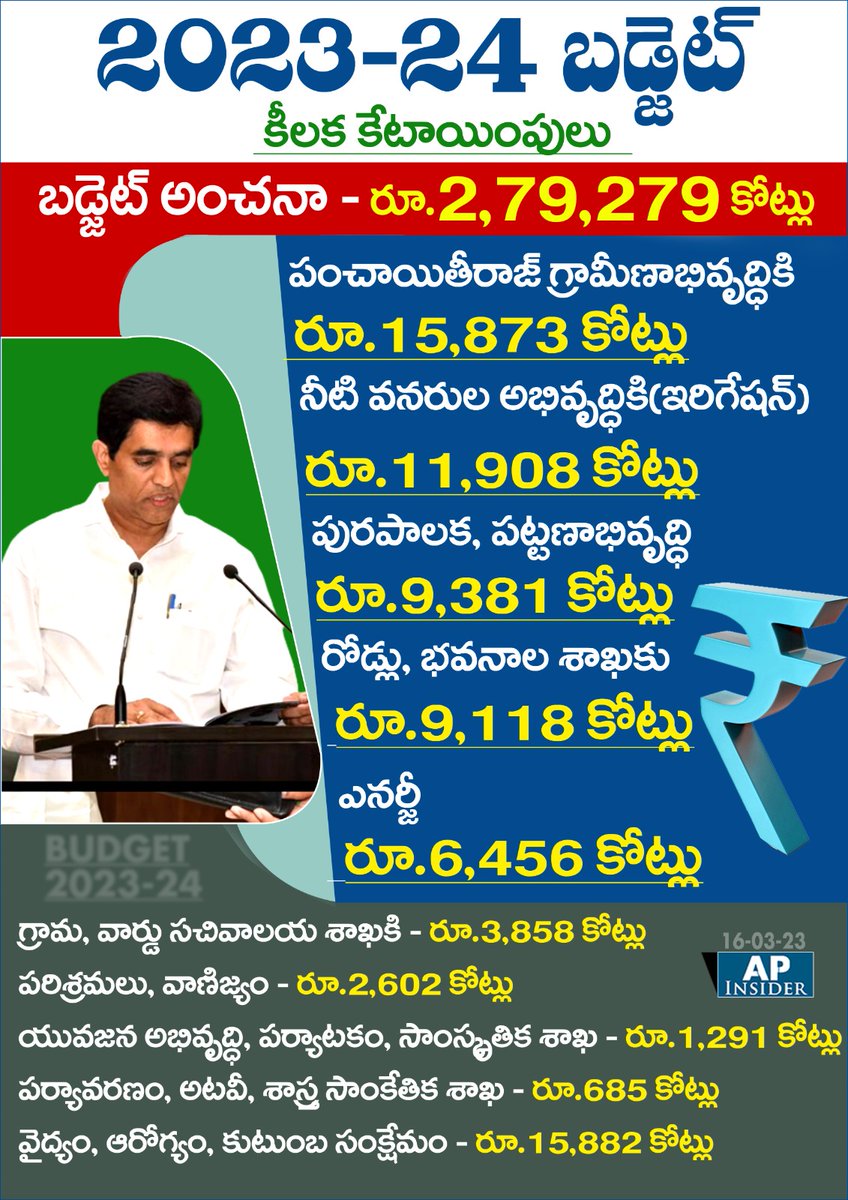 APINSIDER2's tweet image. 2023-24 బడ్జెట్ – కీలక కేటాయింపులు  
2023-2024 బడ్జెట్ అంచనా - రూ.2,79,279 
కోట్లు
డీబీటీ స్కీంలకు - రూ.54,228.36 కోట్లు
#APBudget
#Buggana
#AndhraPradesh 
#YSRCP
