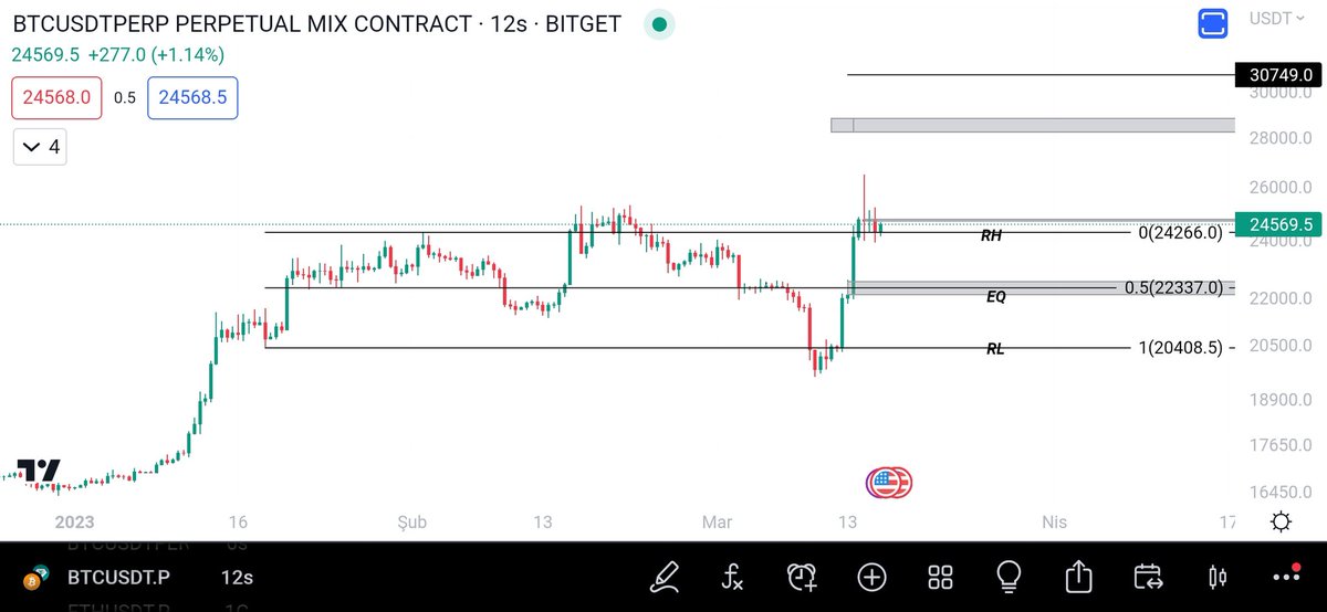 KriptoDayii's tweet photo. #Btc RH'ı destek edindi.12 saatlik atmamın sebebi orada oluşan küçük kümelenmeyi görmeniz.24750$ üstü kapanışta hedefim 28.2k-28.7k$ bandı olacaktır. 2. Hedefim 30750$. Parite bu direnci aşamazsa deviasyon olarak kalır ve ilk bekleyeceğim yer 22.5k$ olur.Burası hem EQ hemde 4h OB https://t.co/Kb4eAa0v5S