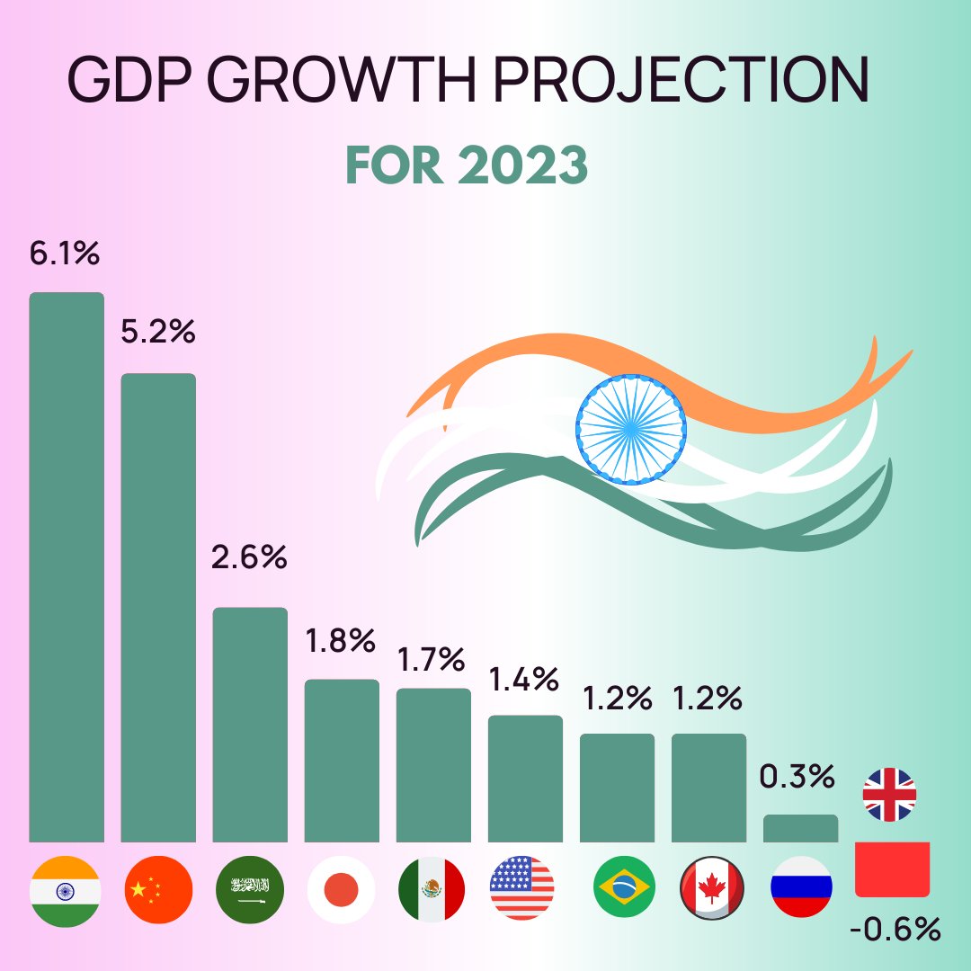 ResearchWright's tweet photo. According to a World Bank estimate, India's GDP would rise by 6.9% in FY23, far less than the 8.7% growth seen in the previous fiscal year.
#wright #wrightresearch #stockmarket #nse #bse #indianstockmarket #marketupdate #marketnews #BankNifty #nifty #trading #warrenbuffet https://t.co/XpjL0Dk4Uf