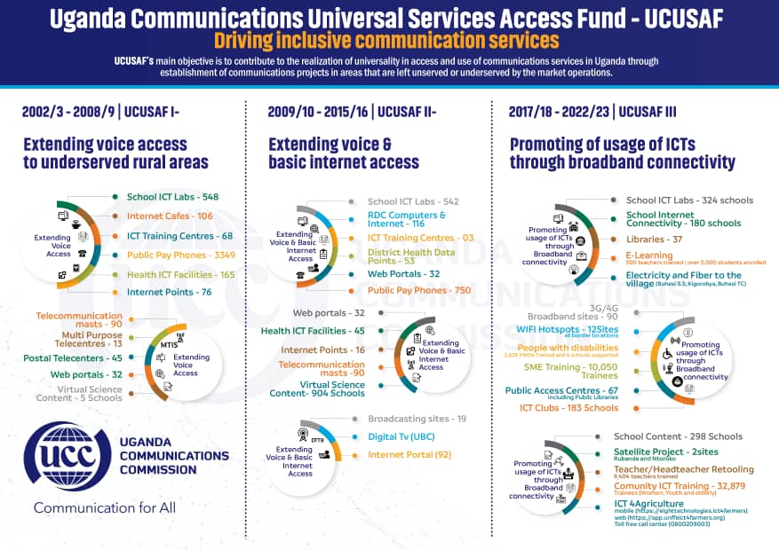 UCC (@ucc_official) on Twitter photo Working towards 𝑪𝒐𝒎𝒎𝒖𝒏𝒊𝒄𝒂𝒕𝒊𝒐𝒏𝒔 𝒇𝒐𝒓 𝑨𝒍𝒍, <a href="/UCC__Official/">United Christian Church</a> thru #UCUSAF has fostered inclusion by extending communication services & digital literacy skills to underserved & unserved areas & people.
See highligts from UCUSAF I, II, & III 👇
#Leavingnoonebehind Working towards 𝑪𝒐𝒎𝒎𝒖𝒏𝒊𝒄𝒂𝒕𝒊𝒐𝒏𝒔 𝒇𝒐𝒓 𝑨𝒍𝒍, <a href="/UCC__Official/">United Christian Church</a> thru #UCUSAF has fostered inclusion by extending communication services & digital literacy skills to underserved & unserved areas & people.
See highligts from UCUSAF I, II, & III 👇
#Leavingnoonebehind